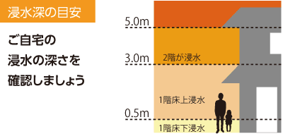 浸水深の目安　ご自宅の浸水の深さを確認しましょう