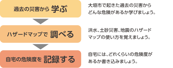 過去の災害から学ぶ→ハザードマップで調べる→自宅の危険度を記録する