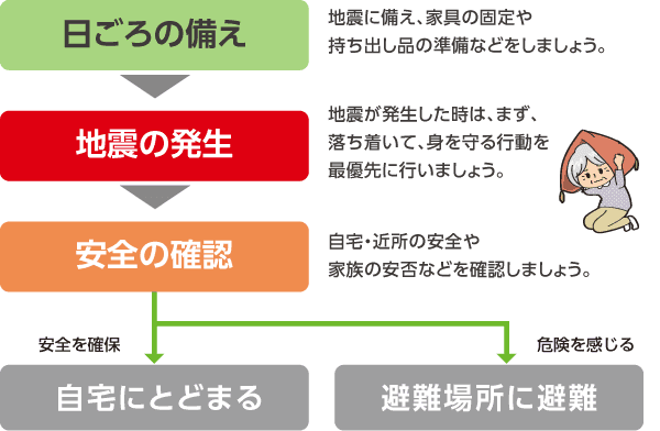 日ごろの備え→地震の発生→安全の確認→安全を確保したら自宅にとどまる。危険を感じたら避難場所に避難