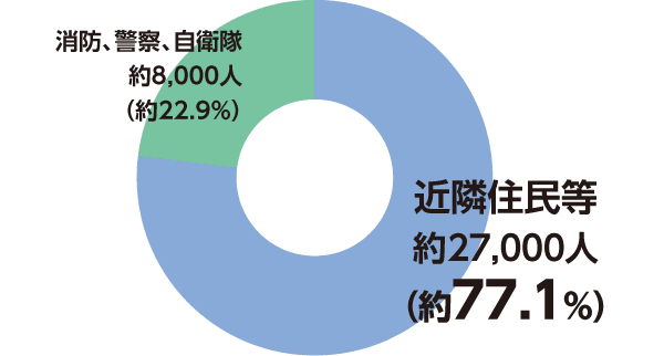 消防、警察、自衛隊　約8,000人（約22.9%）　近隣住民等　約27,000人（約77.1%）